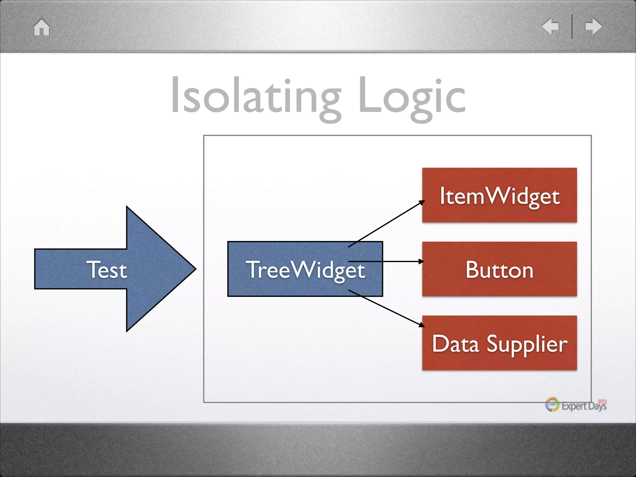 Isolating Logic ItemWidget Test TreeWidget Button Data Supplier 