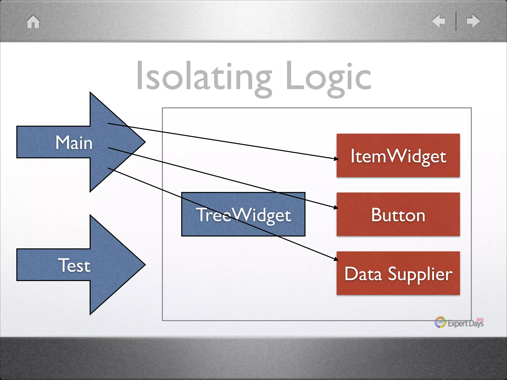 Isolating Logic Main ItemWidget TreeWidget Test Button Data Supplier 