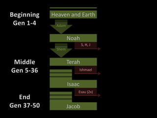 The persistence of sin from one generation to the next (like father, like son)The plot of Genesis:Will the seed survive?Will the seed be righteous?