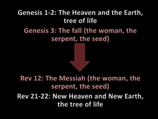 Genesis 1-2: The Heaven and the Earth, tree of lifeGenesis 3: The fall (the woman, the serpent, the seed)Rev 12: The Messiah (the woman, the serpent, the seed)Rev 21-22: New Heaven and New Earth, the tree of life