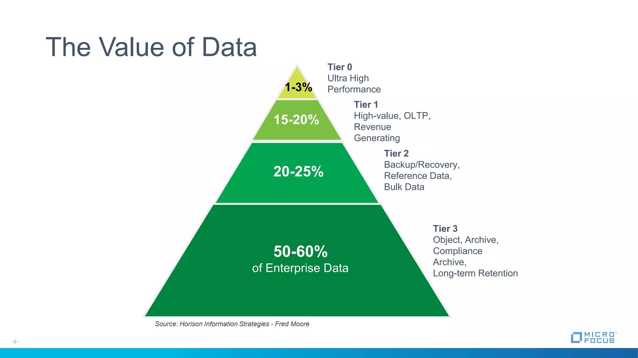The Value of Data
50-60%
of Enterprise Data
20-25%
15-20%
1-3%
Tier 0
Ultra High
Performance
Tier 1
High-value, OLTP,
Revenue
Generating
Tier 2
Backup/Recovery,
Reference Data,
Bulk Data
Tier 3
Object, Archive,
Compliance
Archive,
Long-term Retention
Source: Horison Information Strategies - Fred Moore
 