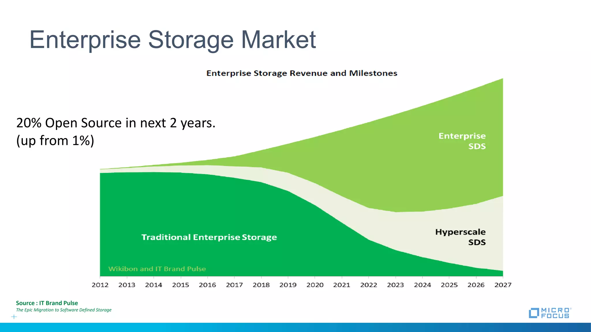 Enterprise Storage Market
Source : IT Brand Pulse
The Epic Migration to Software Defined Storage
20% Open Source in next 2 years.
(up from 1%)
 