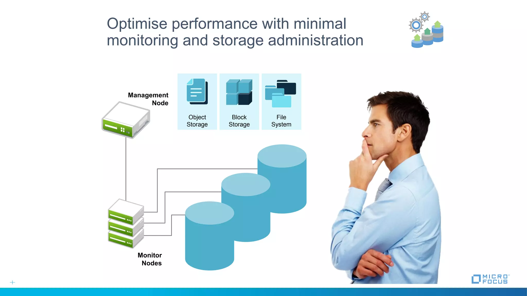 Optimise performance with minimal
monitoring and storage administration
Block
Storage
File
System
Object
Storage
Monitor
Nodes
Management
Node
 