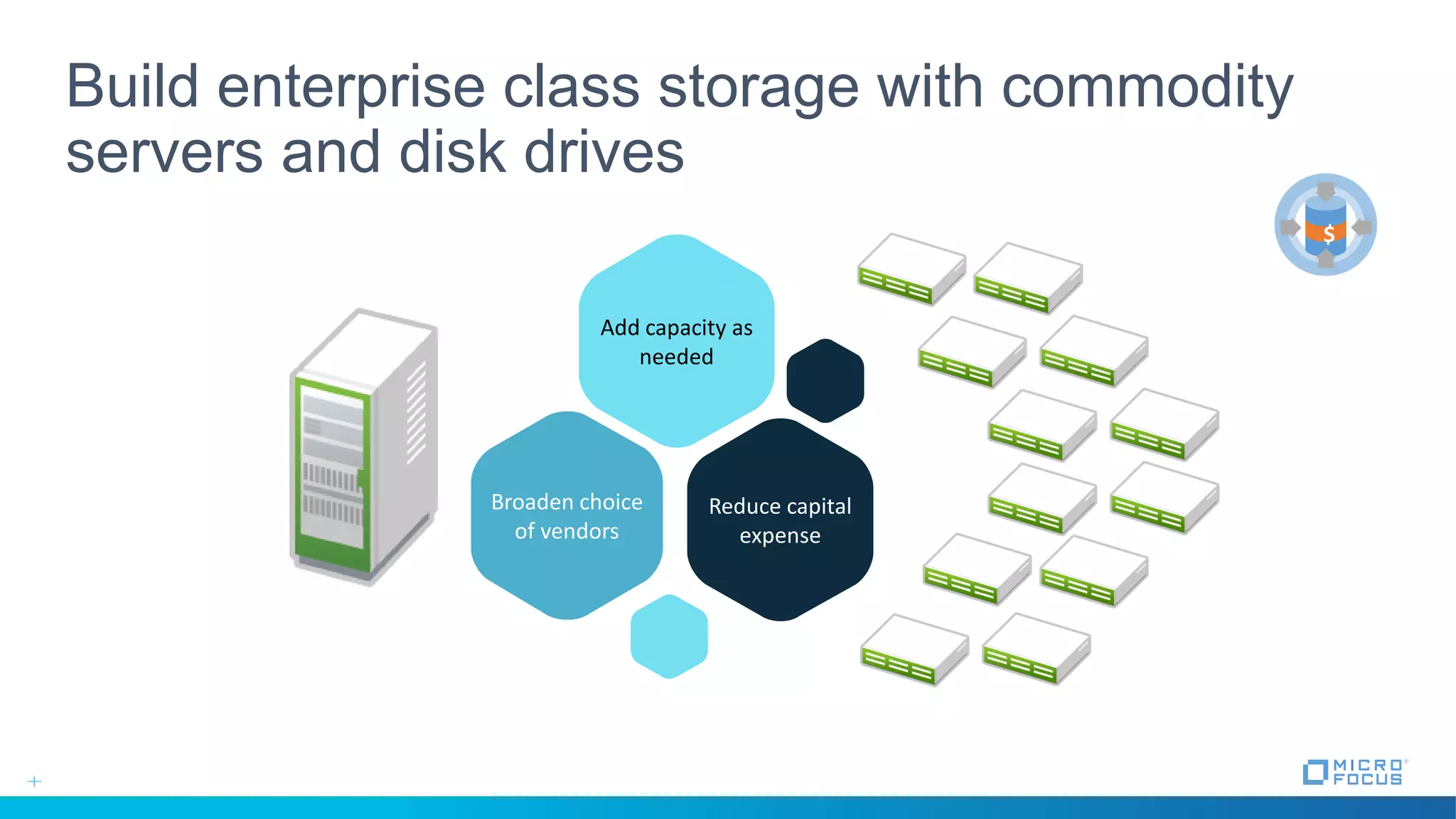 Build enterprise class storage with commodity
servers and disk drives
$
Add capacity as
needed
Reduce capital
expense
Broaden choice
of vendors
 