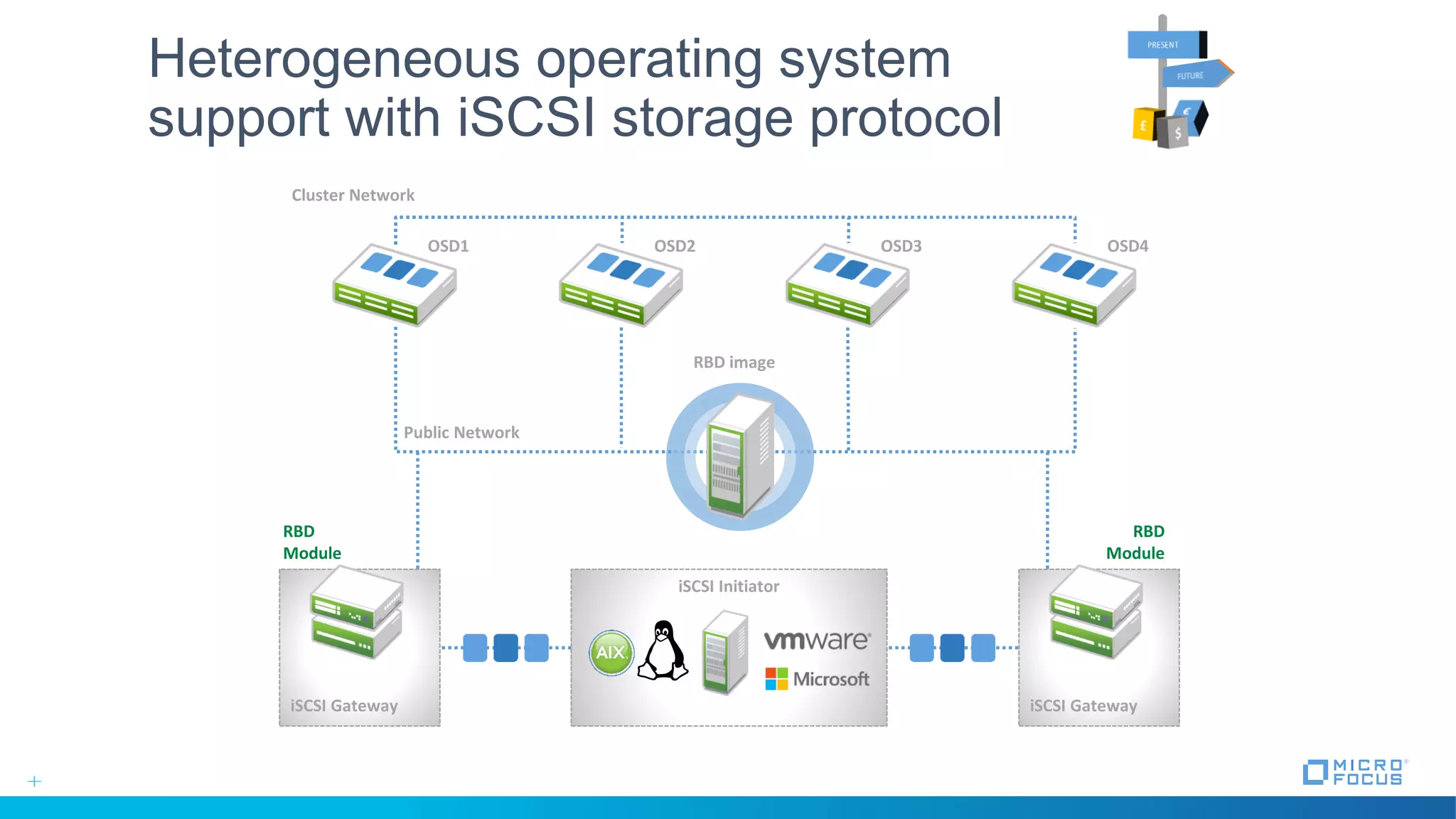 Public Network
OSD1 OSD2 OSD3 OSD4
Heterogeneous operating system
support with iSCSI storage protocol
Cluster Network
iSCSI Gateway
RBD
Module
iSCSI Gateway
RBD
Module
iSCSI Initiator
RBD image
 