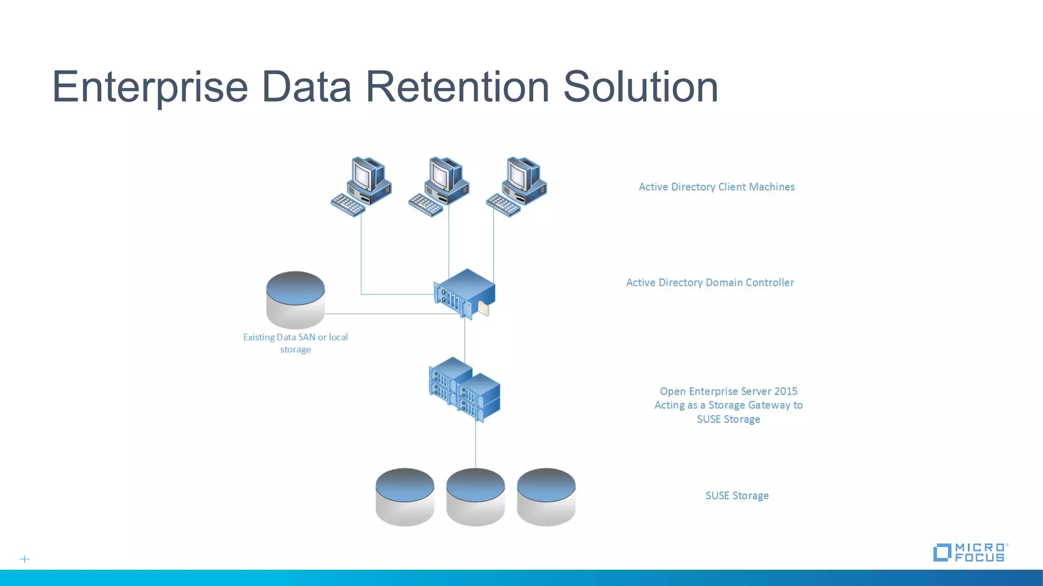 Enterprise Data Retention Solution
 