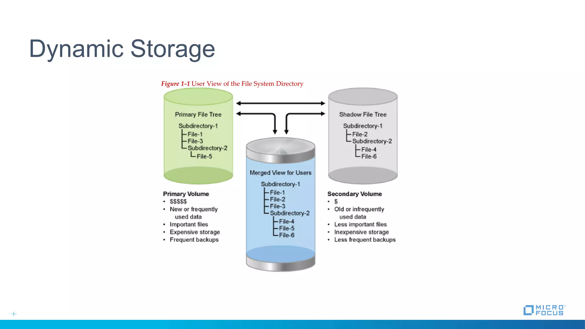 Dynamic Storage
Figure 1-1 User View of the File System Directory
 