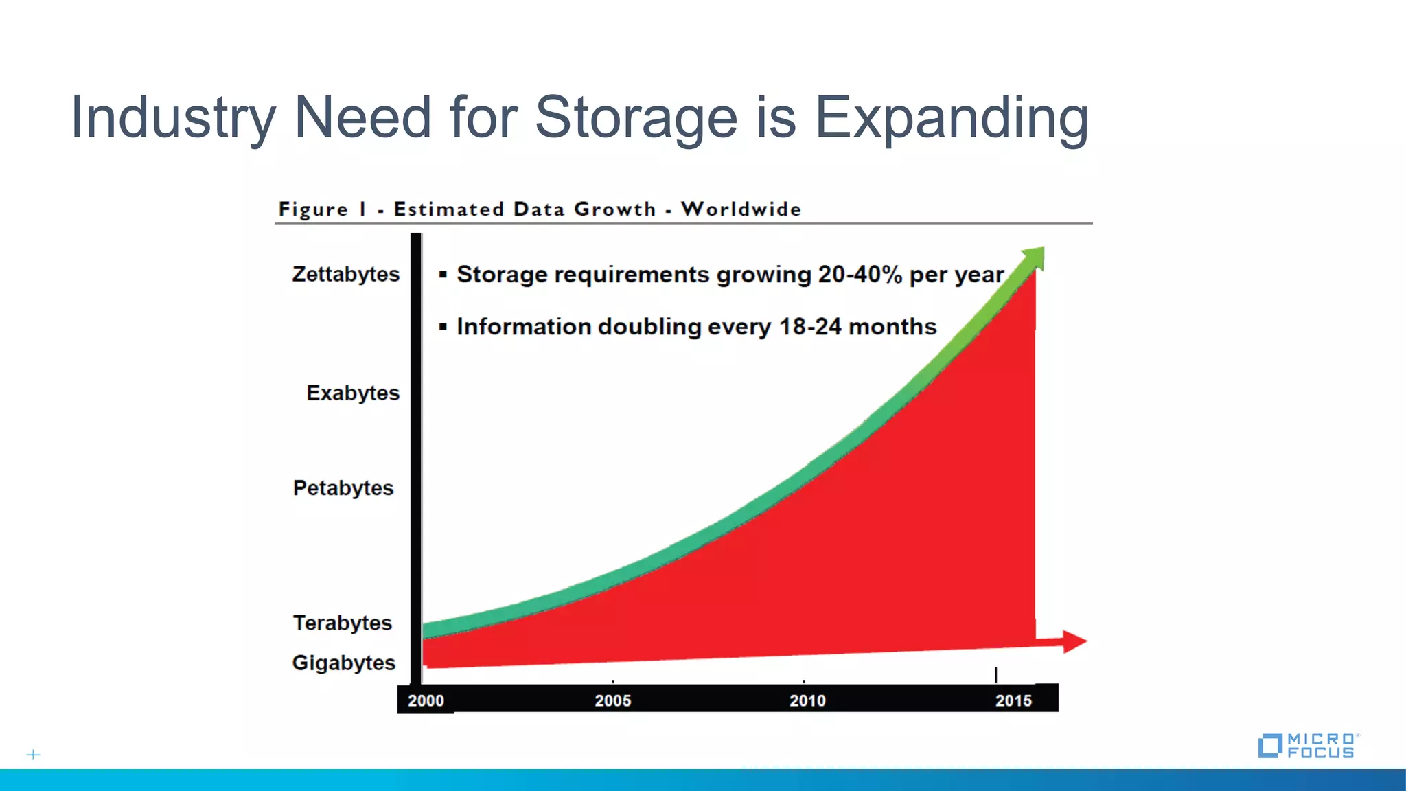 Industry Need for Storage is Expanding
 