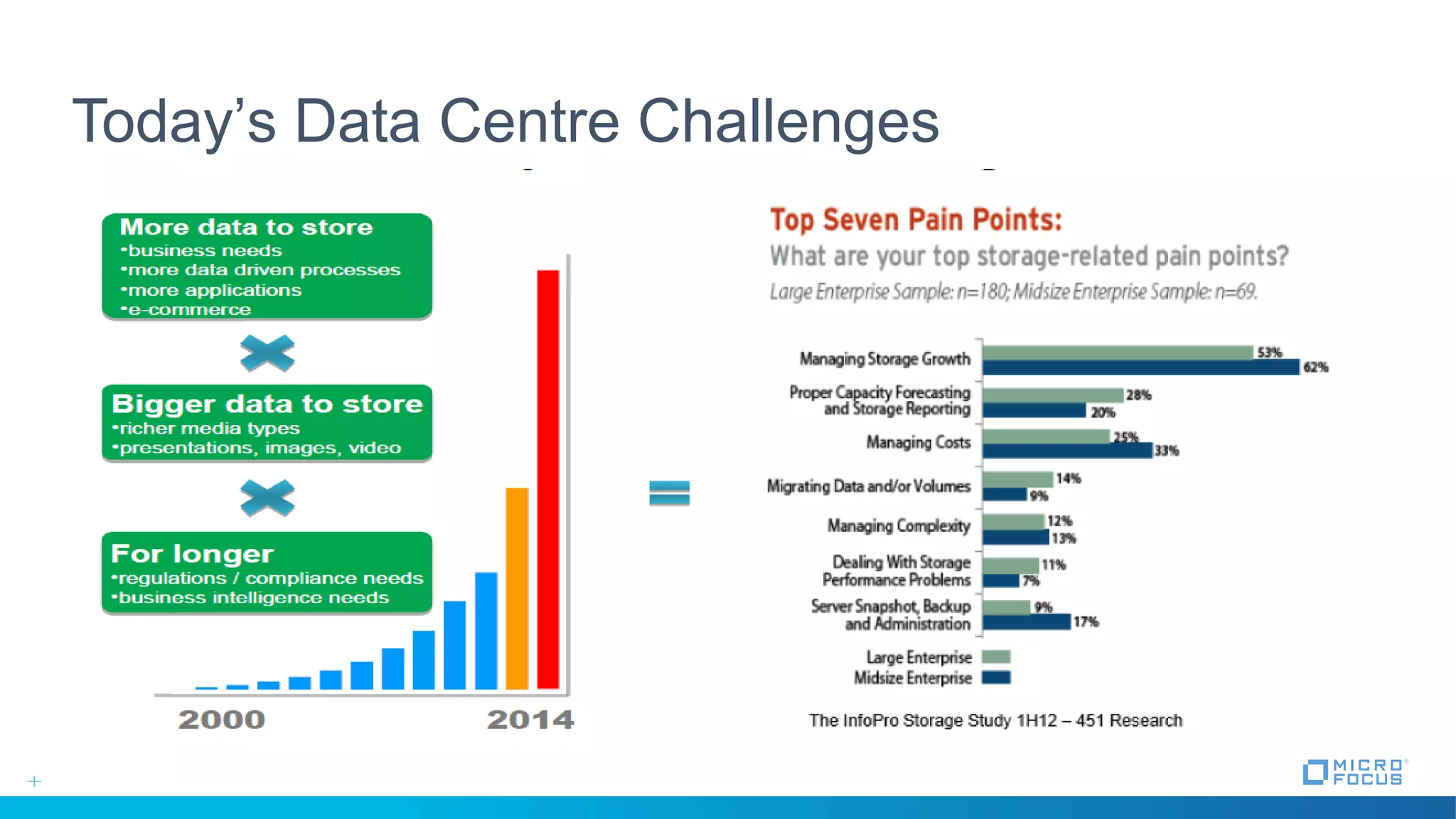 Today’s Data Centre Challenges
 