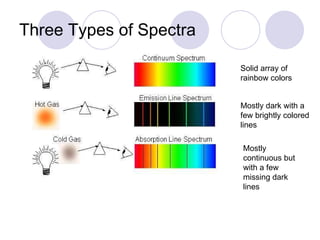 Three Types of Spectra Solid array of rainbow colors Mostly dark with a few brightly colored lines Mostly continuous but with a few missing dark lines 