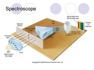 Spectroscope 