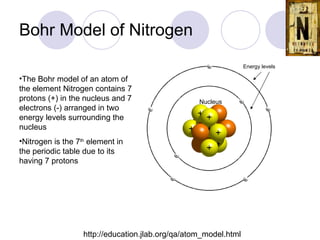 Bohr Model of Nitrogen The Bohr model of an atom of the element Nitrogen contains 7 protons (+) in the nucleus and 7 electrons (-) arranged in two energy levels surrounding the nucleus Nitrogen is the 7 th  element in the periodic table due to its having 7 protons Nucleus Energy levels http://education.jlab.org/qa/atom_model.html 