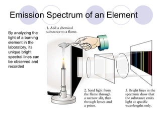 Emission Spectrum of an Element By analyzing the light of a burning element in the laboratory, its unique bright spectral lines can be observed and recorded 