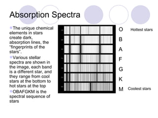 Absorption Spectra O B A F G K M Coolest stars Hottest stars The unique chemical elements in stars create dark, absorption lines, the “fingerprints of the stars”.  Various stellar spectra are shown in the image, each band is a different star, and they range from cool stars at the bottom to hot stars at the top OBAFGKM is the spectral sequence of stars 