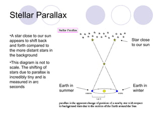 Stellar Parallax A star close to our sun appears to shift back and forth compared to the more distant stars in the background This diagram is not to scale. The shifting of stars due to parallax is incredibly tiny and is measured in arc seconds Earth in summer Earth in winter Star close to our sun 