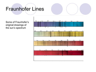 Fraunhofer Lines Some of Fraunhofer’s original drawings of the sun’s spectrum 