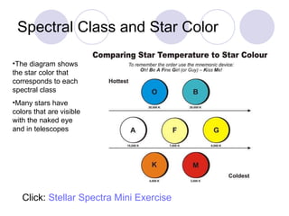 Spectral Class and Star Color The diagram shows the star color that corresponds to each spectral class Many stars have colors that are visible with the naked eye and in telescopes Click:  Stellar Spectra Mini Exercise 