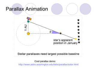 Parallax Animation http://www.astro.washington.edu/labs/parallax/solar.html Cool parallax demo: 