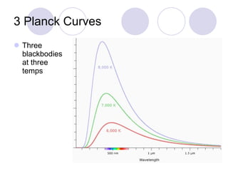3 Planck Curves Three blackbodies at three temps 
