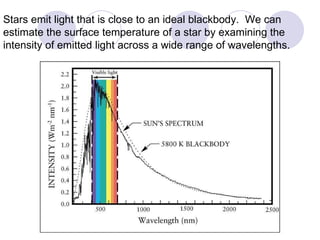 Stars emit light that is close to an ideal blackbody.  We can estimate the surface temperature of a star by examining the intensity of emitted light across a wide range of wavelengths.   
