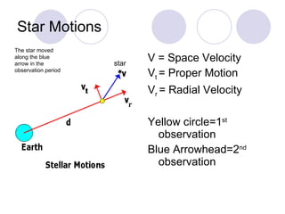 Star Motions V = Space Velocity V t  = Proper Motion V r  = Radial Velocity Yellow circle=1 st  observation Blue Arrowhead=2 nd  observation star  The star moved along the blue arrow in the observation period 