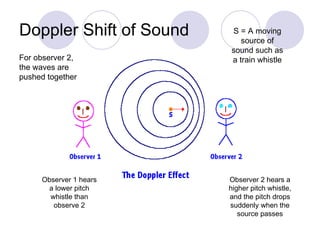Doppler Shift of Sound S = A moving source of sound such as a train whistle Observer 2 hears a higher pitch whistle, and the pitch drops suddenly when the source passes Observer 1 hears a lower pitch whistle than observe 2 For observer 2, the waves are pushed together 
