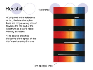 Redshift Compared to the reference at top, the twin absorption lines are progressively moved towards the red end of the spectrum as a star’s radial velocity increases The degree of shift is indicative of the speed of the star’s motion away from us Reference Twin spectral lines 