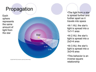 Propagation The light from a star is spread further and further apart as it travels into space At 1 AU, the star’s light is spread into a 1x1=1 area At 2 AU, the star’s light is spread into a 2x2=4 area At 3 AU, the star’s light is spread into a 3x3=9 area This behavior is an inverse square relationship Each sphere represents the same amount of light from the star Star 