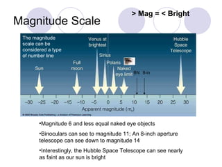 Magnitude Scale Magnitude 6 and less equal naked eye objects Binoculars can see to magnitude 11; An 8-inch aperture telescope can see down to magnitude 14 Interestingly, the Hubble Space Telescope can see nearly as faint as our sun is bright > Mag = < Bright The magnitude scale can be considered a type of number line 8-in BN 