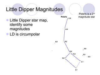 Little Dipper Magnitudes Little Dipper star map, identify some magnitudes LD is circumpolar Polaris is a 2 nd  magnitude star 