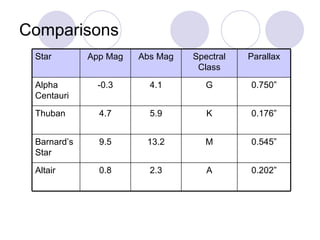 Comparisons Star App Mag Abs Mag Spectral Class Parallax Alpha Centauri -0.3 4.1 G 0.750” Thuban 4.7 5.9 K 0.176” Barnard’s Star 9.5 13.2 M 0.545” Altair 0.8 2.3 A 0.202” 