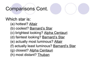 Comparisons Cont. Which star is: (a) hottest?  Altair (b) coolest?  Barnard’s Star (c) brightest looking?  Alpha Centauri (d) faintest looking?  Barnard’s Star   (e) actually most luminous?  Altair (f) actually least luminous?  Barnard’s Star   (g) closest?  Alpha Centauri   (h) most distant?  Thuban 