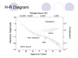H-R Diagram Sun 