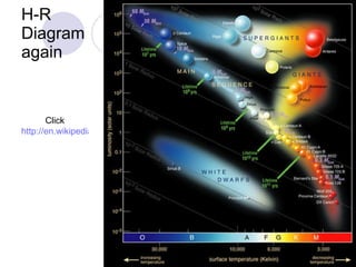 H-R Diagram again Click http://en.wikipedia.org/wiki/Hertzsprung-Russell_diagram 