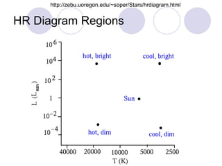HR Diagram Regions http://zebu.uoregon.edu/~soper/Stars/hrdiagram.html 