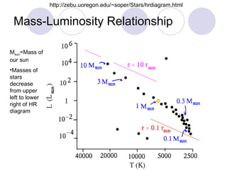 Mass-Luminosity Relationship M sun =Mass of our sun Masses of stars decrease from upper left to lower right of HR diagram http://zebu.uoregon.edu/~soper/Stars/hrdiagram.html 