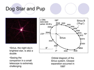 Dog Star and Pup Sirius, the night sky’s brightest star, is also a double Seeing the companion in a small telescope is extremely challenging Orbital diagram of the Sirius system. Closest separation occurred in 1997 Sirius Sirius B (“Pup”) 