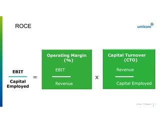 55Umicore - FD Magazine
ROCE
x=
Operating Margin
(%)
EBIT
Revenue
Capital Turnover
(CTO)
Revenue
Capital Employed
EBIT
Capital
Employed
 