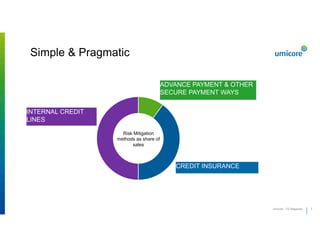 77Umicore - FD Magazine
Simple & Pragmatic
Risk Mitigation
methods as share of
sales
INTERNAL CREDIT
LINES
ADVANCE PAYMENT & OTHER
SECURE PAYMENT WAYS
CREDIT INSURANCE
 