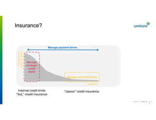 88Umicore - FD Magazine
Insurance?
Credit limits
Totalturnover
Total(CI)spend
customers
Manage payment terms
Manage tail credit limits
Manage
strategic
credit
limits
classic credit insuranceInternal credit limits
XoL credit insurance
 