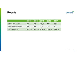99Umicore - FD Magazine
Results
2013 2014 2015 2016 2017
Sales (bn EUR) 9,8 8,8 10,4 11,1 12,3
Bad debt (m EUR) 0,8 0,6 1,1 0,5 5,2
Bad debt (%) 0,01% 0,01% 0,01% 0,00% 0,04%
 