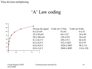 Time division multiplexing



                                 ‘A’ Law coding

    140



    120
                                       Niveau du signal    Code sur 13 bits Code sur 8 bits
    100                                0 à 25 mV                    0 à 63           0 à 33
     80
                                       25 à 50 mV                   64 à 127         34 à 49
                                       50 à 100 mV                  128 à 255        50 à 65
     60
                                       0,1 à 0,2 V                  256 à 511        66 à 81
     40                                0,2 à 0,4 V                  512 à 1023       82 à 97
     20
                                       0,4 à 0,8 V                  1024 à 2047      98 à 113
                                       0,8 à 1,6 V                  2048 à 4095      114 à 128
      0
          0        0,5       1   1,5         2




          Claude Rigault, ENST           Communication networks 03                      18
          04/10/2004
 