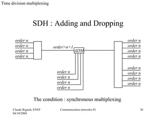 Time division multiplexing



                    SDH : Adding and Dropping

       order n                                                 order n
       order n               order>n+1                         order n
       order n                           ADM                   order n
       order n                                                 order n

                                                               order n
                              order n                          order n
                              order n                          order n
                              order n                          order n
                              order n

                    The condition : synchronous multiplexing
      Claude Rigault, ENST      Communication networks 03            36
      04/10/2004
 