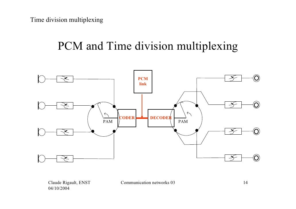 03 time divisionmultiplexing