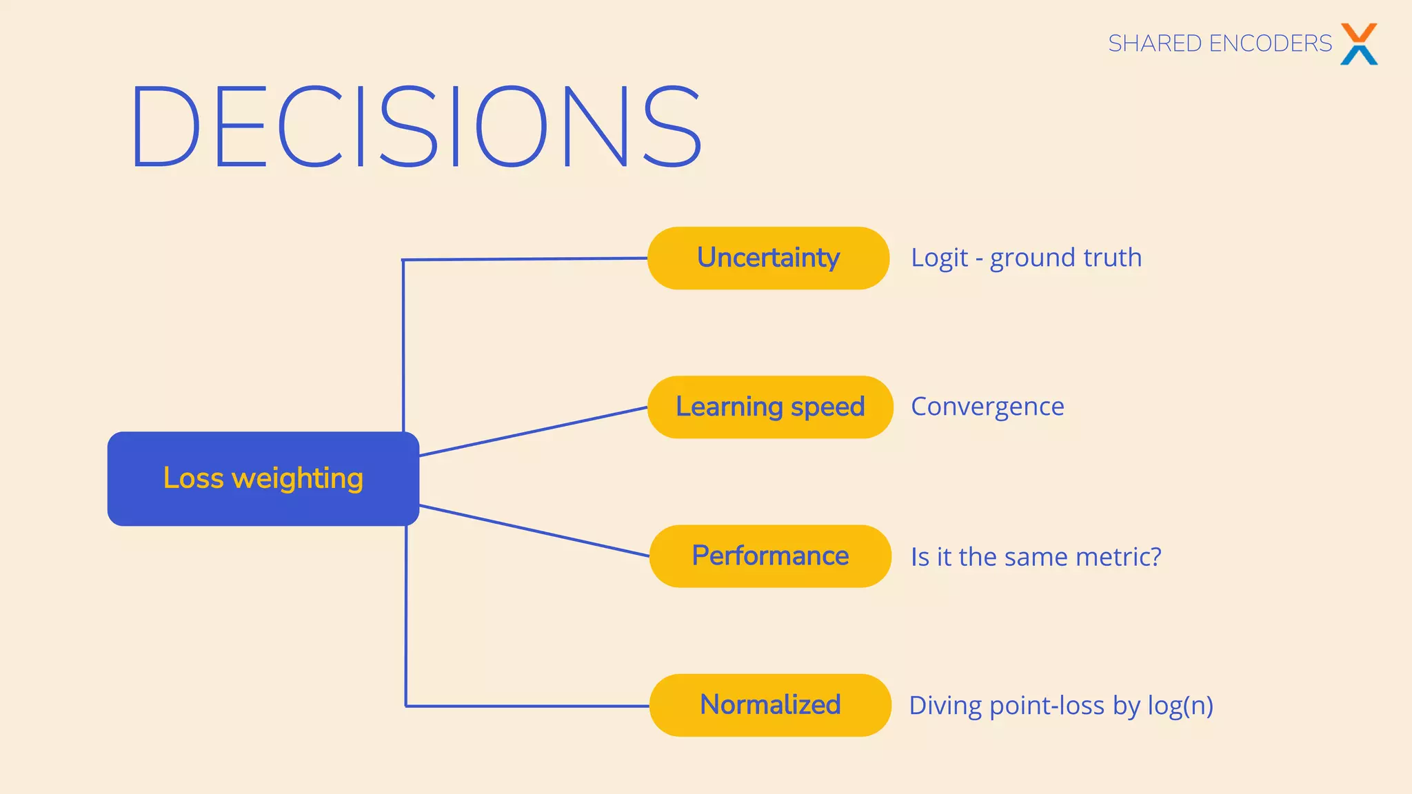 Loss weighting
Uncertainty
Learning speed
Performance
DECISIONS
Logit - ground truth
Convergence
Is it the same metric?
Normalized Diving point-loss by log(n)
SHARED ENCODERS
 