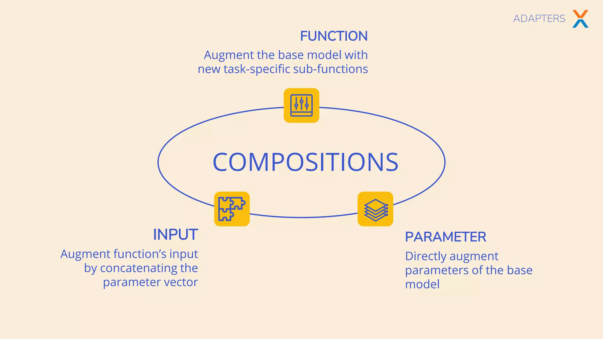 Augment the base model with
new task-specific sub-functions
FUNCTION
Augment function’s input
by concatenating the
parameter vector
INPUT
Directly augment
parameters of the base
model
PARAMETER
COMPOSITIONS
ADAPTERS
 