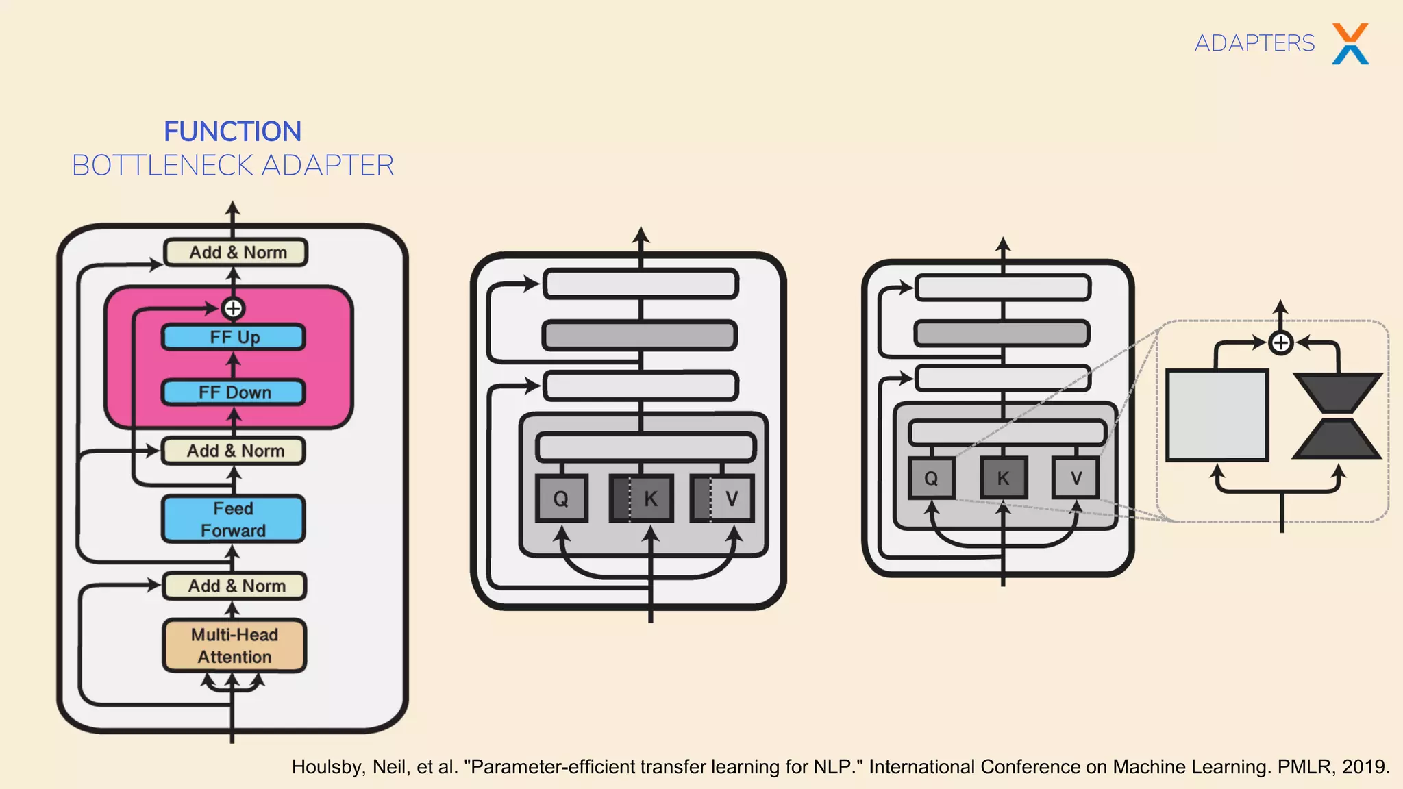 ADAPTERS
Houlsby, Neil, et al. "Parameter-efficient transfer learning for NLP." International Conference on Machine Learning. PMLR, 2019.
FUNCTION
BOTTLENECK ADAPTER
 