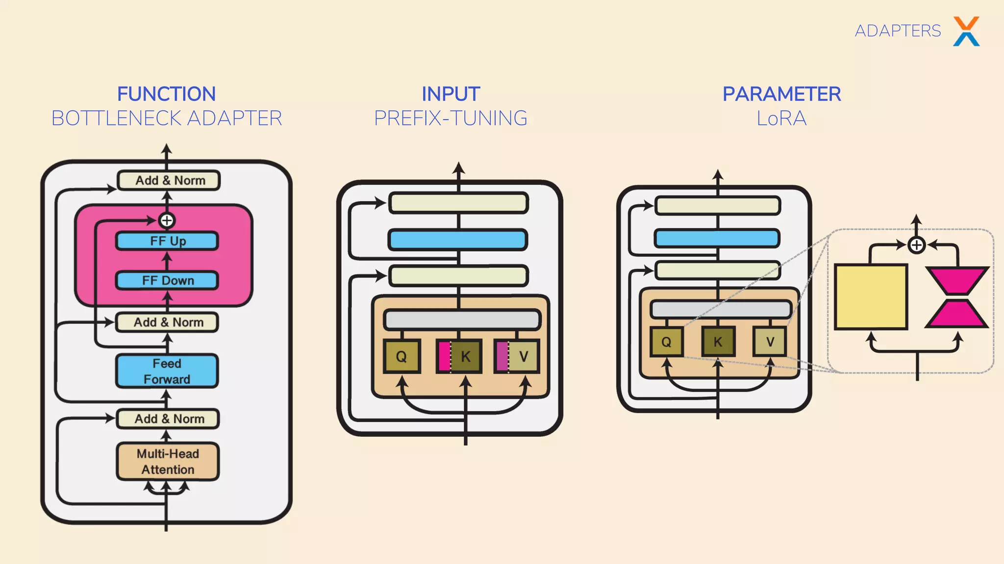 ADAPTERS
FUNCTION
BOTTLENECK ADAPTER
PARAMETER
LoRA
INPUT
PREFIX-TUNING
 