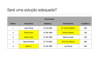 Será uma solução adequada?

                            Encomenda

 NrEnco    NomeVend        DataEnco       NomeCliente        CustoEnco

   1       João Tomás      01-03-2000   Sr. António Mateus      200

   2       Maria Costa     01-06-1999    António Mateus         150

   3       Maria Costa     01-06-1999     Manuel Lopes          100

   4      Manuel Ribeiro   01-10-2002   Prof. Ant. Mateus       300

   5         Maria C.      01-06-1999      Luis Sousa           200
 