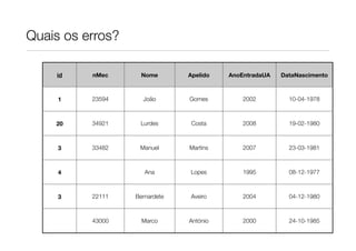 Quais os erros?

    id    nMec      Nome       Apelido   AnoEntradaUA   DataNascimento



     1    23594     João       Gomes         2002         10-04-1978



    20    34921    Lurdes       Costa        2008         19-02-1980



     3    33482    Manuel      Martins       2007         23-03-1981



     4               Ana       Lopes         1995         08-12-1977



     3    22111   Bernardete   Aveiro        2004         04-12-1980



          43000     Marco      António       2000         24-10-1985
 